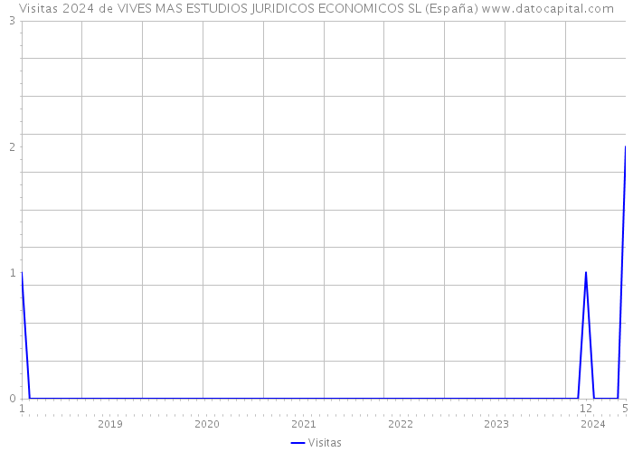 Visitas 2024 de VIVES MAS ESTUDIOS JURIDICOS ECONOMICOS SL (España) 