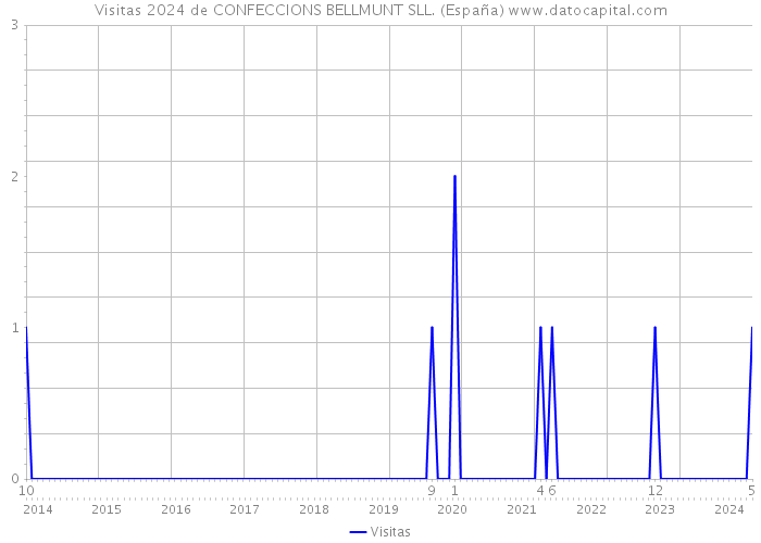 Visitas 2024 de CONFECCIONS BELLMUNT SLL. (España) 