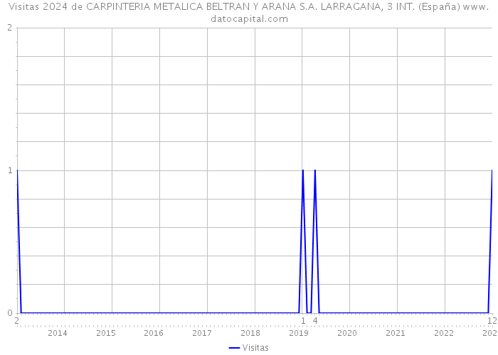Visitas 2024 de CARPINTERIA METALICA BELTRAN Y ARANA S.A. LARRAGANA, 3 INT. (España) 