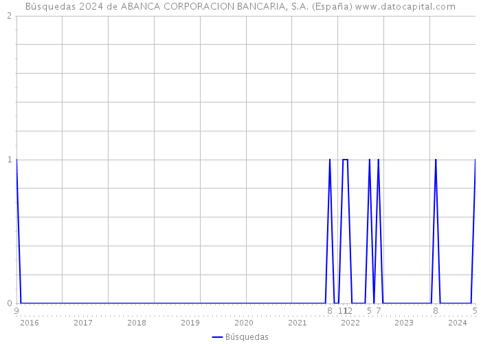 Búsquedas 2024 de ABANCA CORPORACION BANCARIA, S.A. (España) 