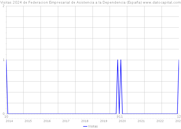Visitas 2024 de Federacion Empresarial de Asistencia a la Dependencia (España) 
