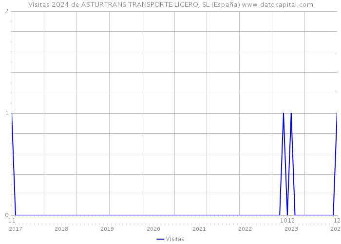 Visitas 2024 de ASTURTRANS TRANSPORTE LIGERO, SL (España) 