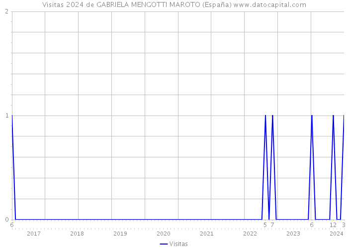 Visitas 2024 de GABRIELA MENGOTTI MAROTO (España) 