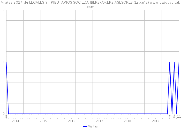 Visitas 2024 de LEGALES Y TRIBUTARIOS SOCIEDA IBERBROKERS ASESORES (España) 