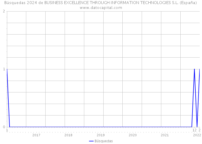 Búsquedas 2024 de BUSINESS EXCELLENCE THROUGH INFORMATION TECHNOLOGIES S.L. (España) 