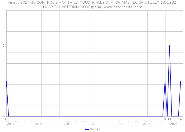 Visitas 2024 de CONTROL Y MONTAJES INDUSTRIALES CYMI SA AMBITEC SA UTE LEY 18/1982 HOSPITAL VETERINARIO (España) 
