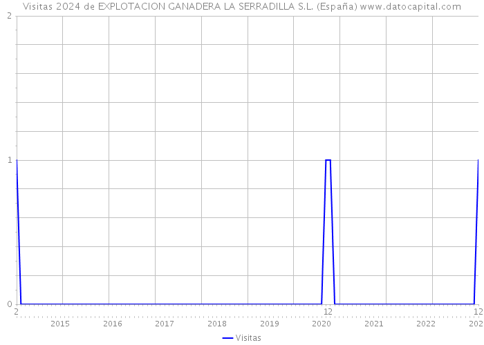 Visitas 2024 de EXPLOTACION GANADERA LA SERRADILLA S.L. (España) 