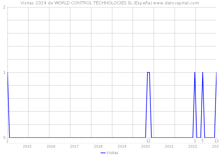 Visitas 2024 de WORLD CONTROL TECHNOLOGIES SL (España) 