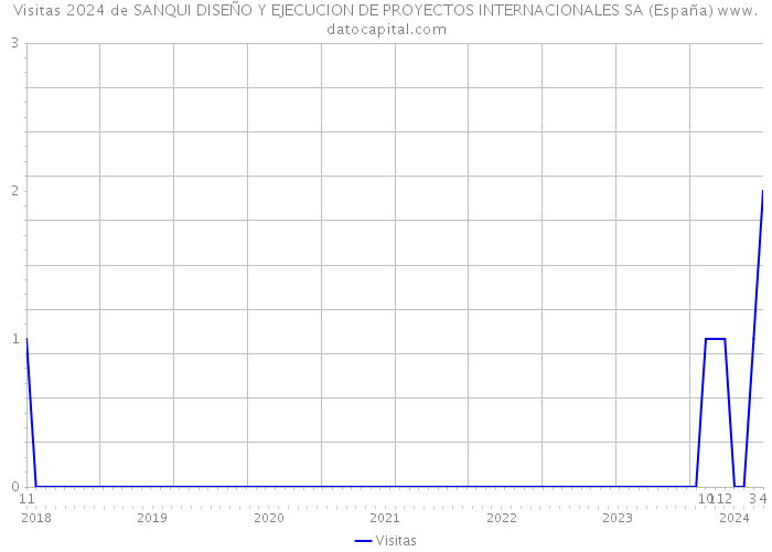 Visitas 2024 de SANQUI DISEÑO Y EJECUCION DE PROYECTOS INTERNACIONALES SA (España) 