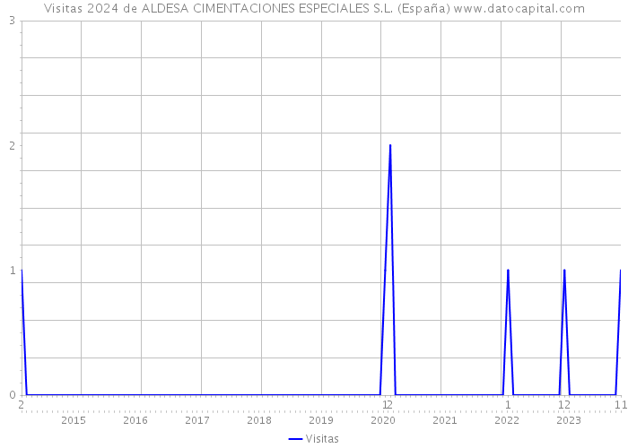 Visitas 2024 de ALDESA CIMENTACIONES ESPECIALES S.L. (España) 