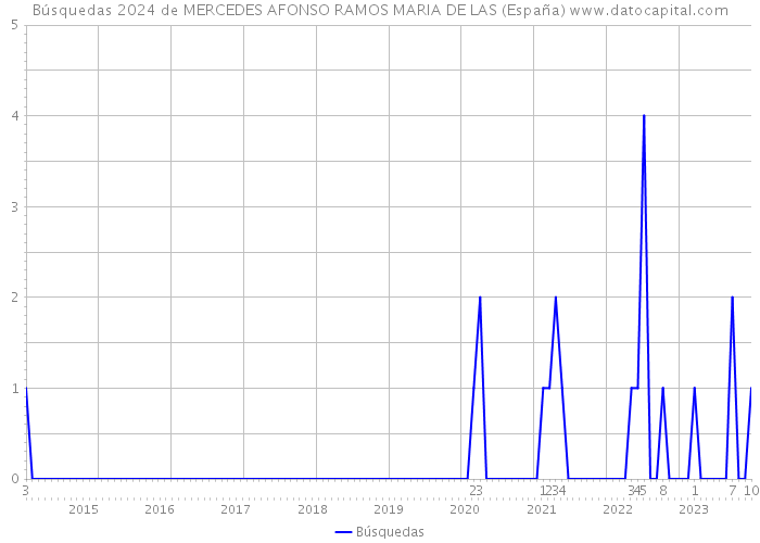 Búsquedas 2024 de MERCEDES AFONSO RAMOS MARIA DE LAS (España) 