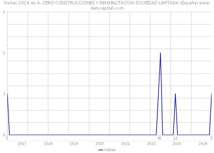 Visitas 2024 de A. CERO CONSTRUCCIONES Y REHABILITACION SOCIEDAD LIMITADA (España) 