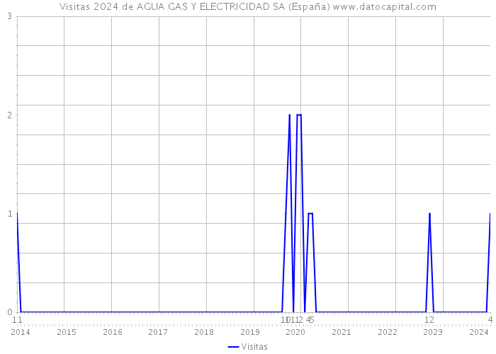 Visitas 2024 de AGUA GAS Y ELECTRICIDAD SA (España) 