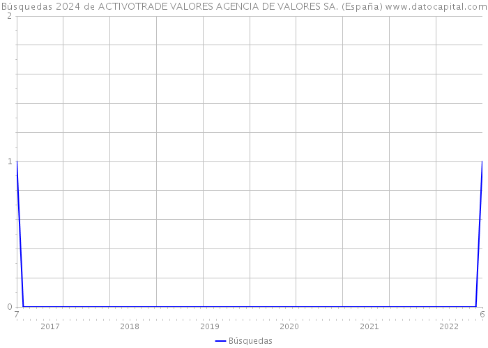 Búsquedas 2024 de ACTIVOTRADE VALORES AGENCIA DE VALORES SA. (España) 
