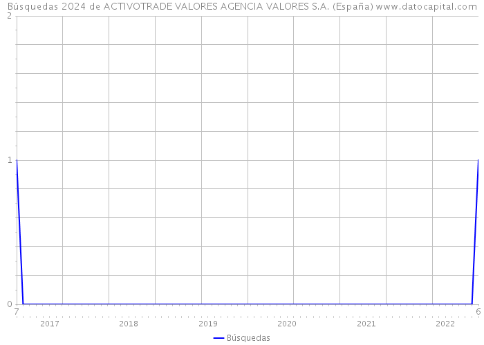 Búsquedas 2024 de ACTIVOTRADE VALORES AGENCIA VALORES S.A. (España) 