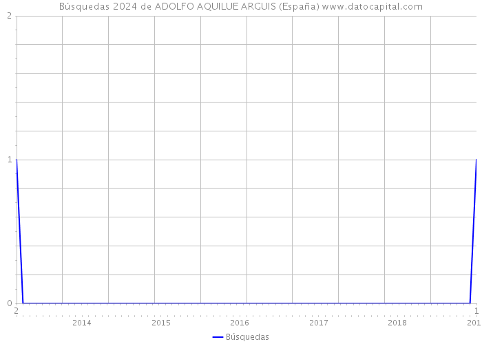 Búsquedas 2024 de ADOLFO AQUILUE ARGUIS (España) 
