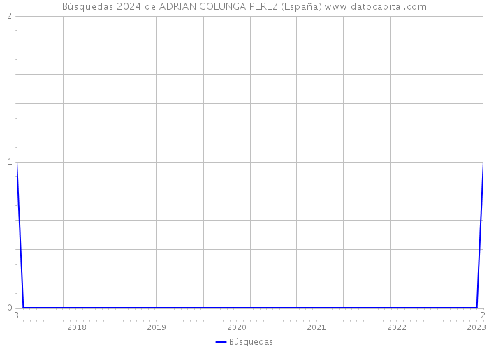 Búsquedas 2024 de ADRIAN COLUNGA PEREZ (España) 