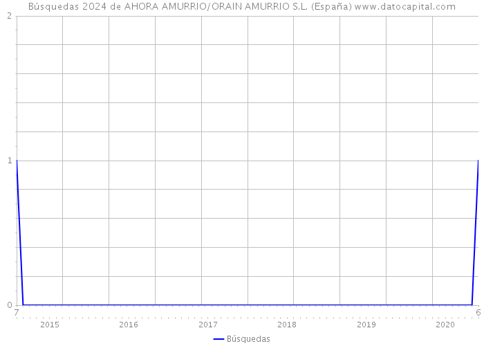 Búsquedas 2024 de AHORA AMURRIO/ORAIN AMURRIO S.L. (España) 