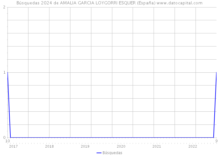 Búsquedas 2024 de AMALIA GARCIA LOYGORRI ESQUER (España) 