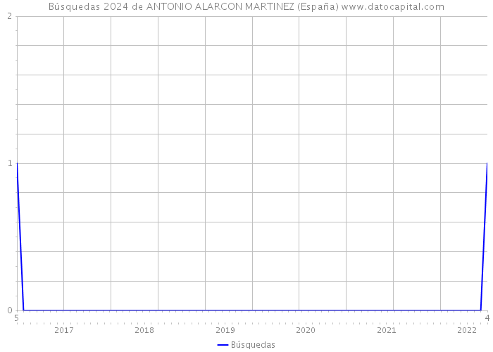 Búsquedas 2024 de ANTONIO ALARCON MARTINEZ (España) 