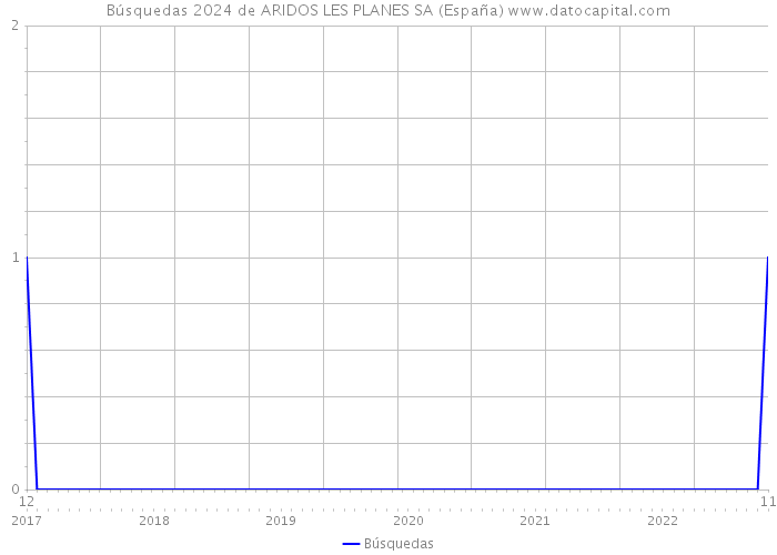 Búsquedas 2024 de ARIDOS LES PLANES SA (España) 