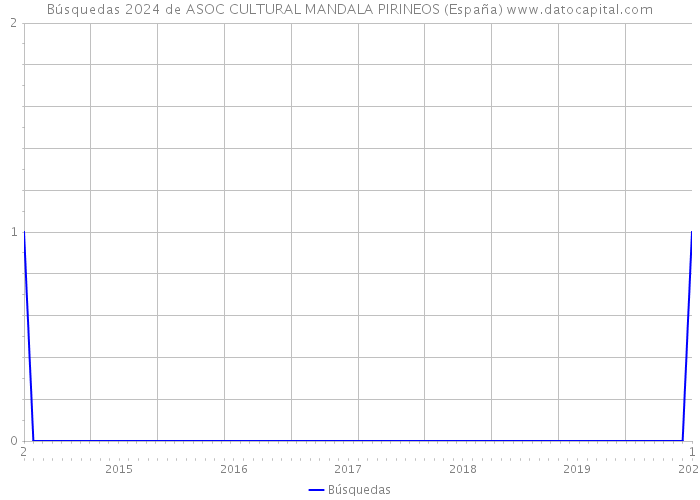 Búsquedas 2024 de ASOC CULTURAL MANDALA PIRINEOS (España) 