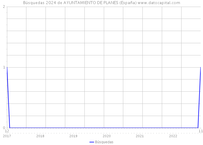 Búsquedas 2024 de AYUNTAMIENTO DE PLANES (España) 