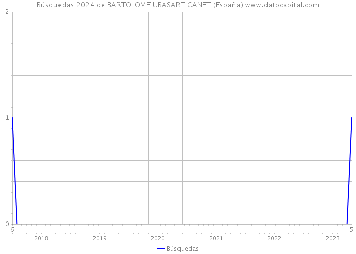 Búsquedas 2024 de BARTOLOME UBASART CANET (España) 