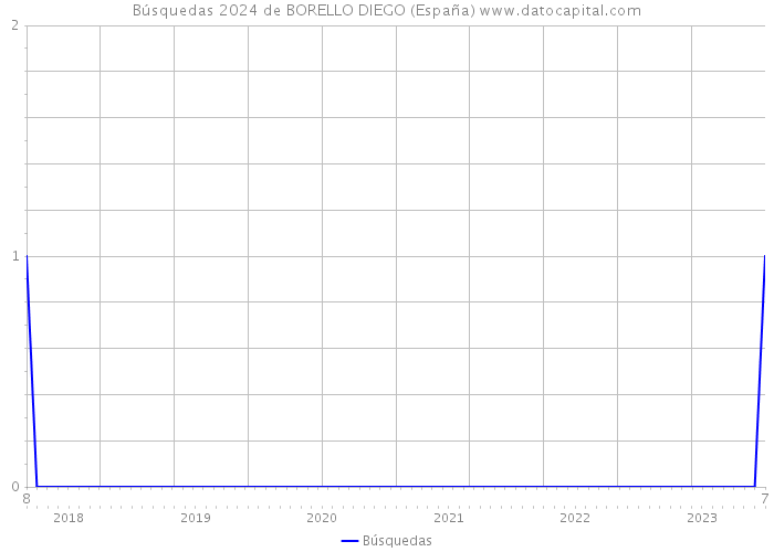 Búsquedas 2024 de BORELLO DIEGO (España) 