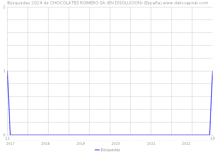 Búsquedas 2024 de CHOCOLATES ROMERO SA (EN DISOLUCION) (España) 