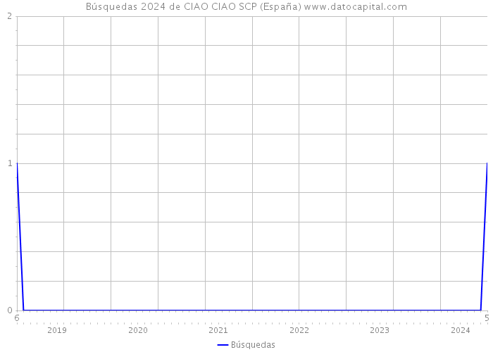 Búsquedas 2024 de CIAO CIAO SCP (España) 