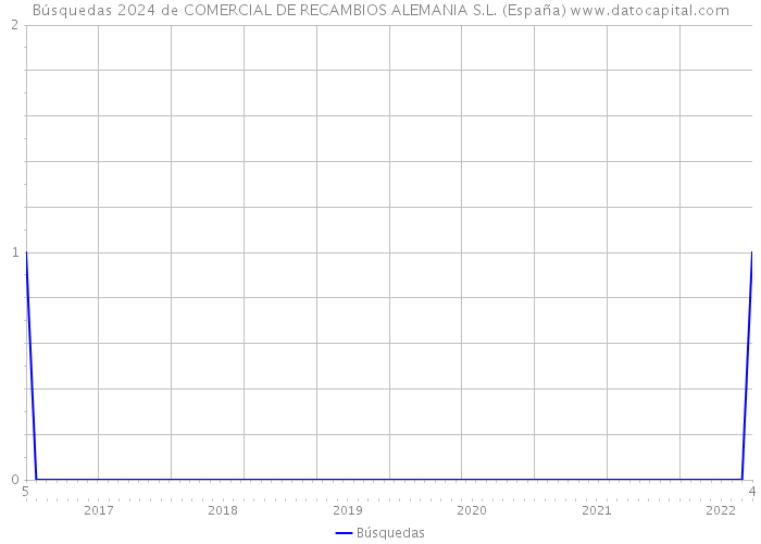 Búsquedas 2024 de COMERCIAL DE RECAMBIOS ALEMANIA S.L. (España) 