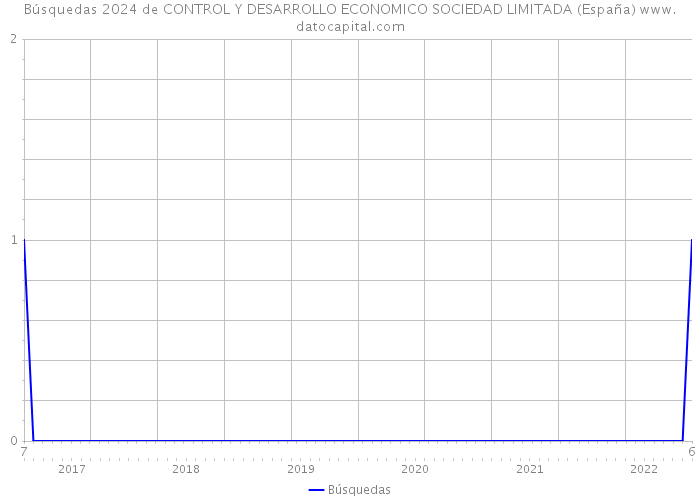 Búsquedas 2024 de CONTROL Y DESARROLLO ECONOMICO SOCIEDAD LIMITADA (España) 