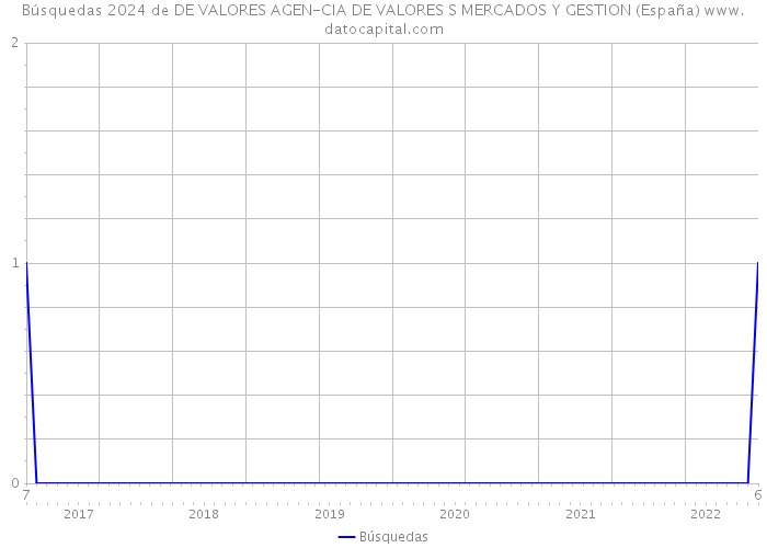 Búsquedas 2024 de DE VALORES AGEN-CIA DE VALORES S MERCADOS Y GESTION (España) 