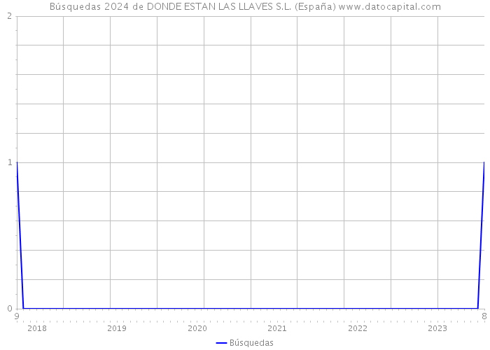Búsquedas 2024 de DONDE ESTAN LAS LLAVES S.L. (España) 