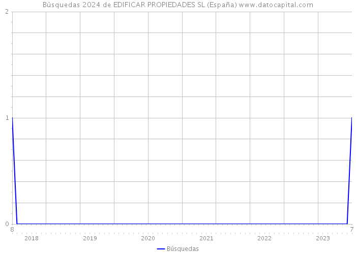 Búsquedas 2024 de EDIFICAR PROPIEDADES SL (España) 