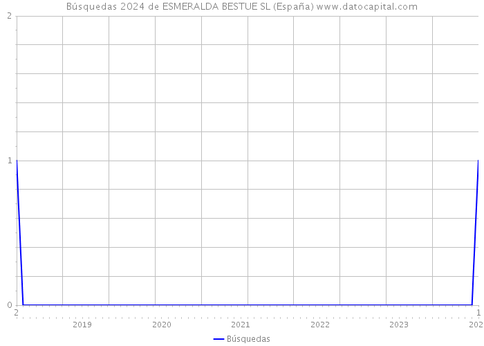 Búsquedas 2024 de ESMERALDA BESTUE SL (España) 