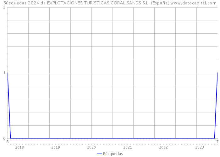 Búsquedas 2024 de EXPLOTACIONES TURISTICAS CORAL SANDS S.L. (España) 
