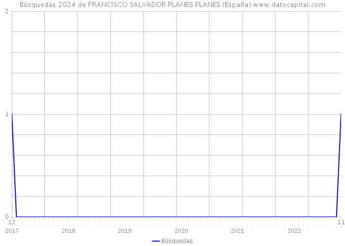 Búsquedas 2024 de FRANCISCO SALVADOR PLANES PLANES (España) 