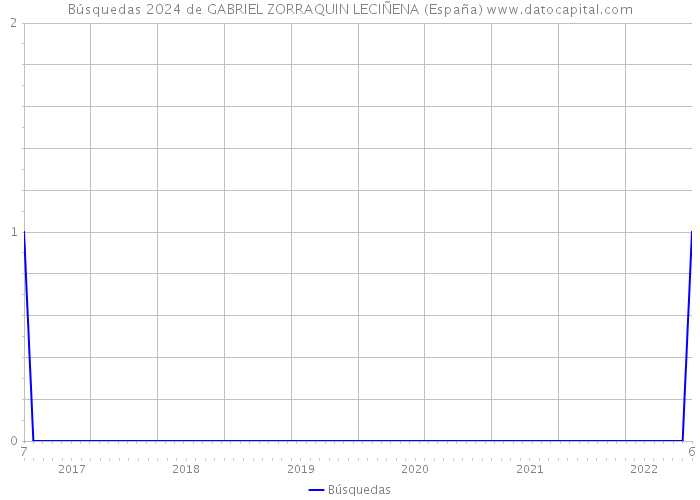 Búsquedas 2024 de GABRIEL ZORRAQUIN LECIÑENA (España) 