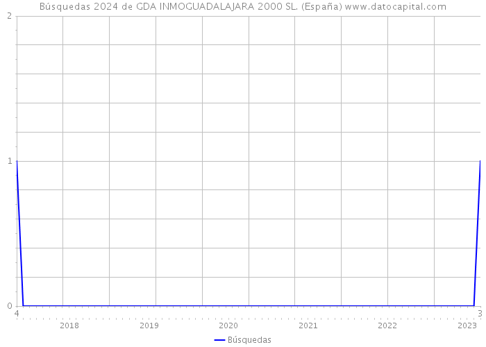 Búsquedas 2024 de GDA INMOGUADALAJARA 2000 SL. (España) 