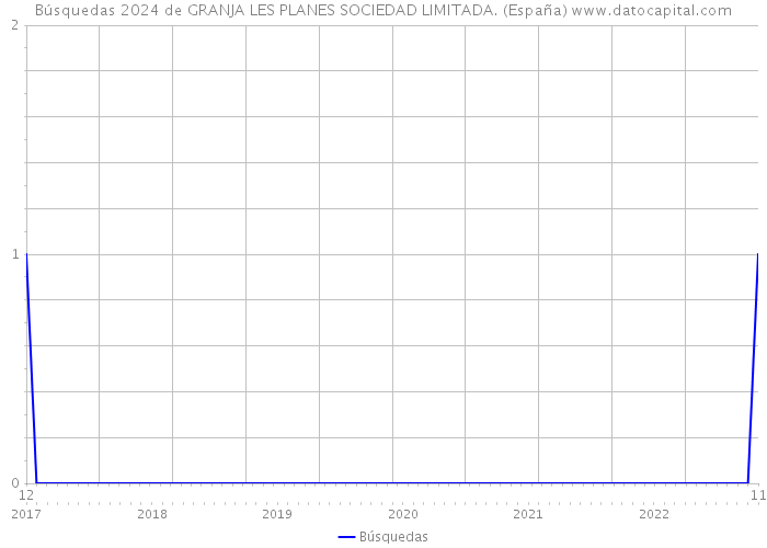 Búsquedas 2024 de GRANJA LES PLANES SOCIEDAD LIMITADA. (España) 