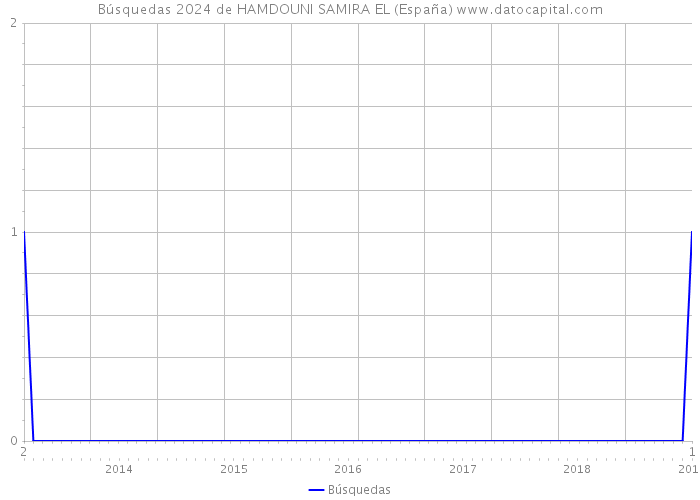 Búsquedas 2024 de HAMDOUNI SAMIRA EL (España) 