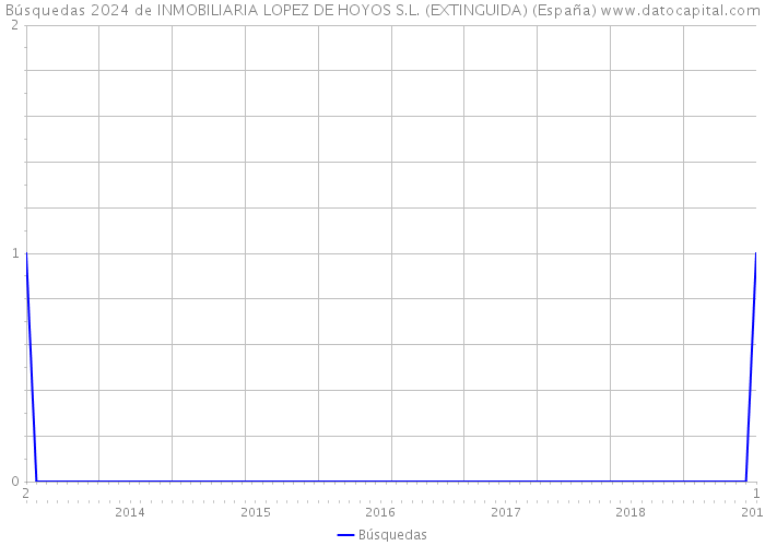Búsquedas 2024 de INMOBILIARIA LOPEZ DE HOYOS S.L. (EXTINGUIDA) (España) 