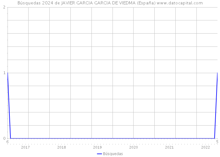 Búsquedas 2024 de JAVIER GARCIA GARCIA DE VIEDMA (España) 