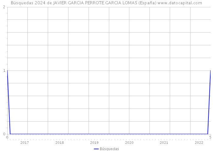 Búsquedas 2024 de JAVIER GARCIA PERROTE GARCIA LOMAS (España) 