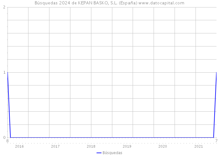 Búsquedas 2024 de KEPAN BASKO, S.L. (España) 