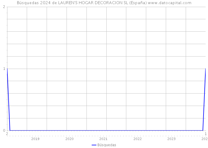 Búsquedas 2024 de LAUREN'S HOGAR DECORACION SL (España) 