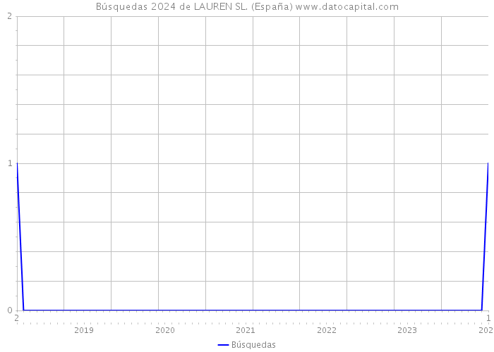 Búsquedas 2024 de LAUREN SL. (España) 