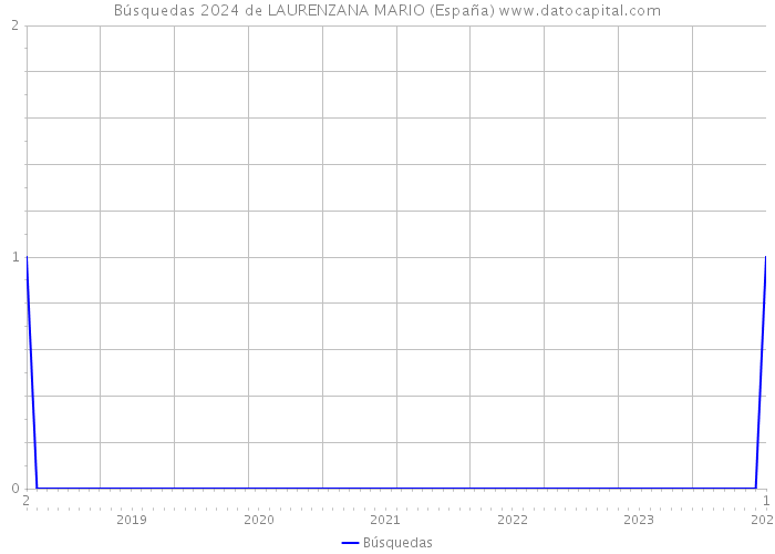 Búsquedas 2024 de LAURENZANA MARIO (España) 